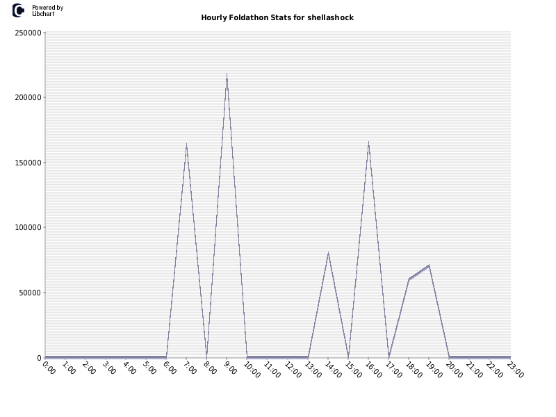 Hourly Foldathon Stats for shellashock